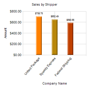 Sales by Shipper